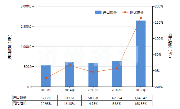 2013-2017年中國氫氧化鈉水溶液,液體燒堿(HS28151200)進(jìn)口量及增速統(tǒng)計